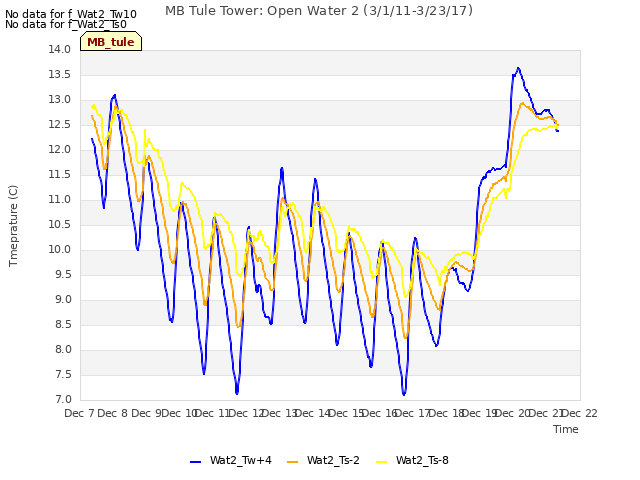 plot of MB Tule Tower: Open Water 2 (3/1/11-3/23/17)