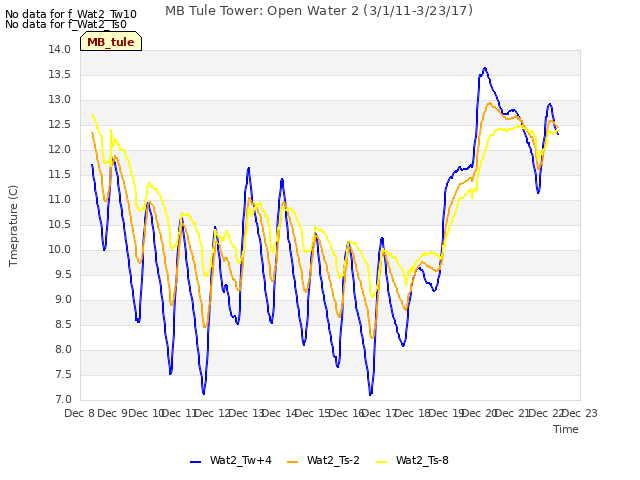 plot of MB Tule Tower: Open Water 2 (3/1/11-3/23/17)