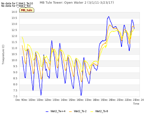 plot of MB Tule Tower: Open Water 2 (3/1/11-3/23/17)