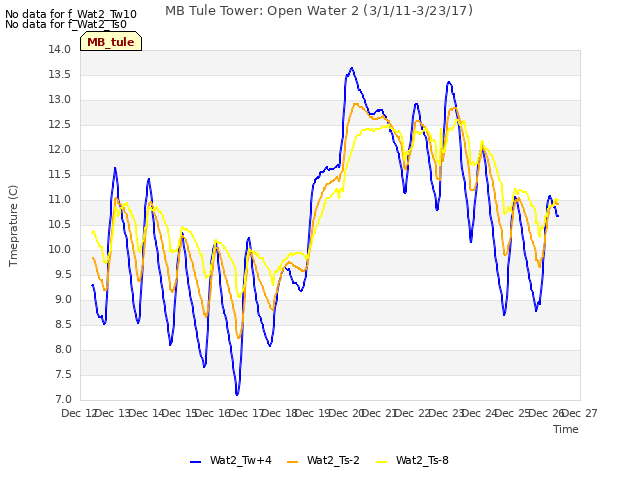 plot of MB Tule Tower: Open Water 2 (3/1/11-3/23/17)