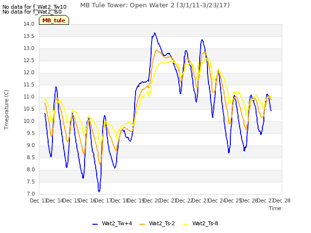 plot of MB Tule Tower: Open Water 2 (3/1/11-3/23/17)