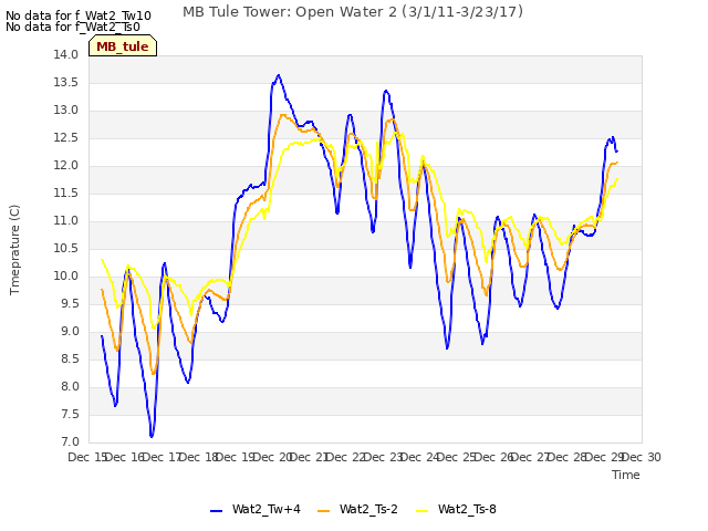 plot of MB Tule Tower: Open Water 2 (3/1/11-3/23/17)