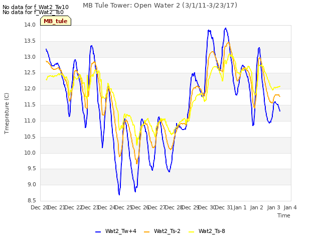 plot of MB Tule Tower: Open Water 2 (3/1/11-3/23/17)