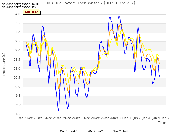 plot of MB Tule Tower: Open Water 2 (3/1/11-3/23/17)