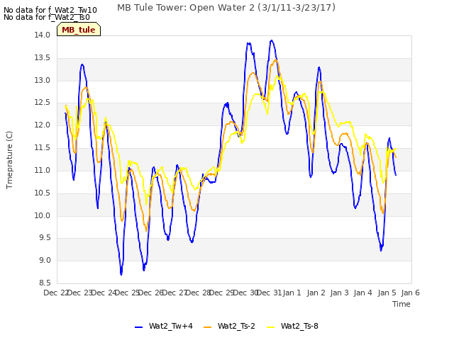 plot of MB Tule Tower: Open Water 2 (3/1/11-3/23/17)