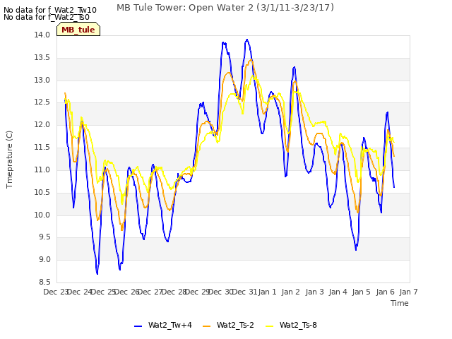 plot of MB Tule Tower: Open Water 2 (3/1/11-3/23/17)