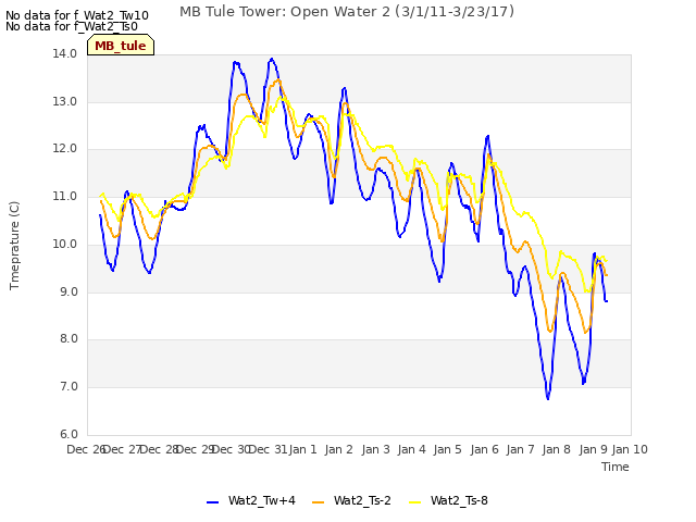 plot of MB Tule Tower: Open Water 2 (3/1/11-3/23/17)