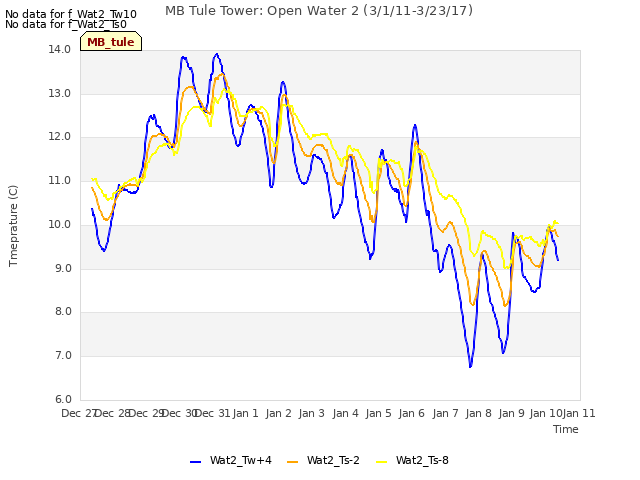 plot of MB Tule Tower: Open Water 2 (3/1/11-3/23/17)