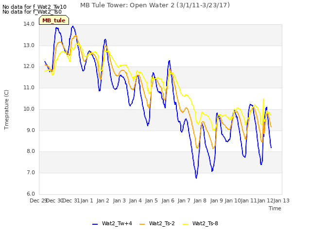 plot of MB Tule Tower: Open Water 2 (3/1/11-3/23/17)