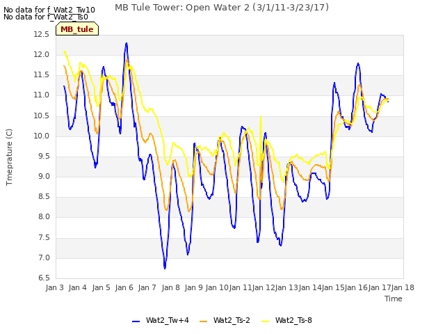 plot of MB Tule Tower: Open Water 2 (3/1/11-3/23/17)