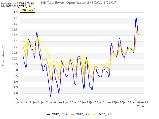 plot of MB Tule Tower: Open Water 2 (3/1/11-3/23/17)