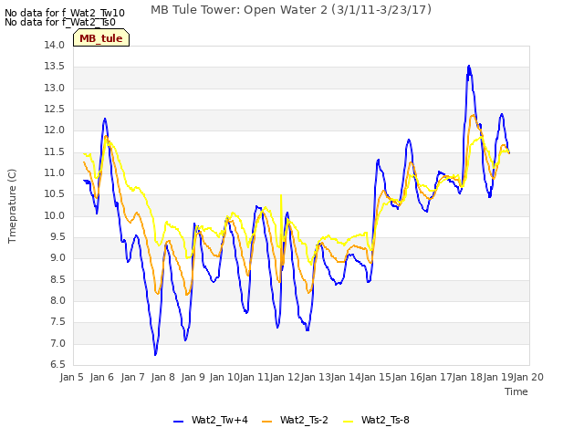 plot of MB Tule Tower: Open Water 2 (3/1/11-3/23/17)