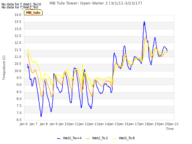 plot of MB Tule Tower: Open Water 2 (3/1/11-3/23/17)