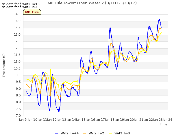 plot of MB Tule Tower: Open Water 2 (3/1/11-3/23/17)