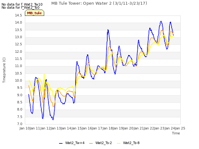 plot of MB Tule Tower: Open Water 2 (3/1/11-3/23/17)