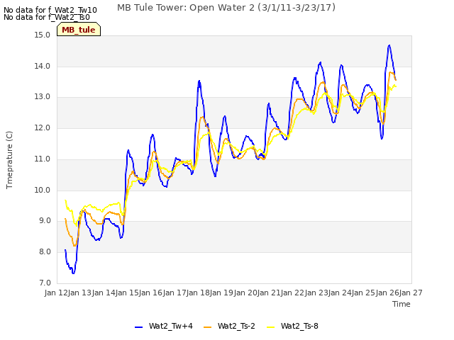 plot of MB Tule Tower: Open Water 2 (3/1/11-3/23/17)