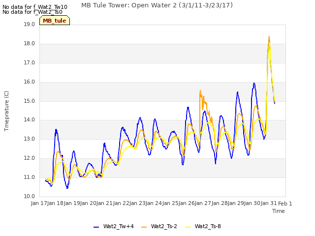 plot of MB Tule Tower: Open Water 2 (3/1/11-3/23/17)