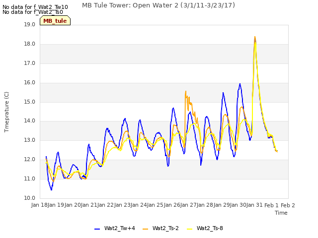 plot of MB Tule Tower: Open Water 2 (3/1/11-3/23/17)