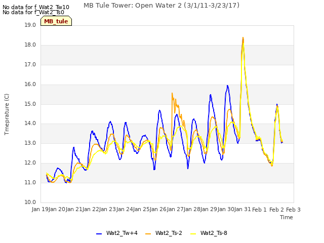 plot of MB Tule Tower: Open Water 2 (3/1/11-3/23/17)