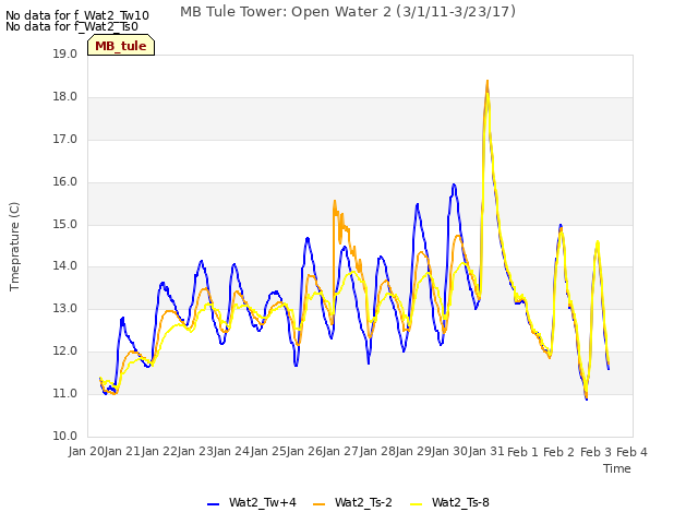 plot of MB Tule Tower: Open Water 2 (3/1/11-3/23/17)