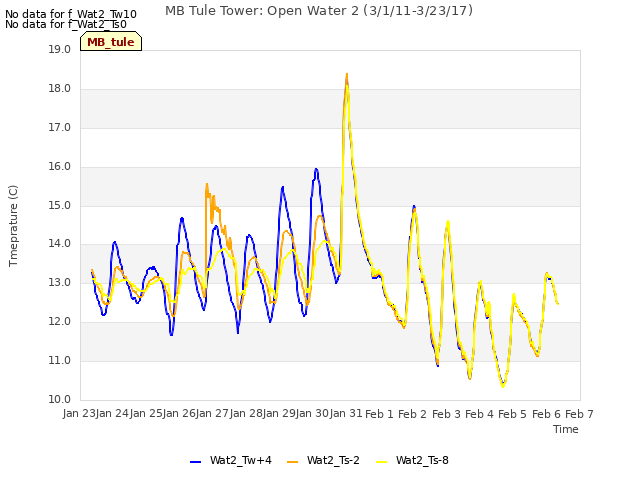 plot of MB Tule Tower: Open Water 2 (3/1/11-3/23/17)