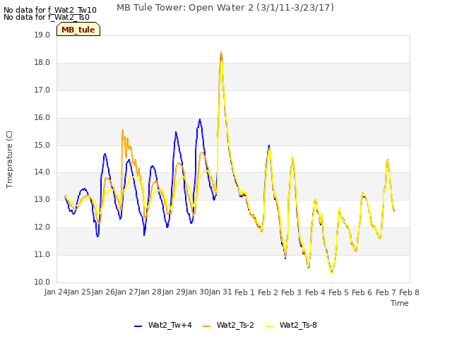 plot of MB Tule Tower: Open Water 2 (3/1/11-3/23/17)