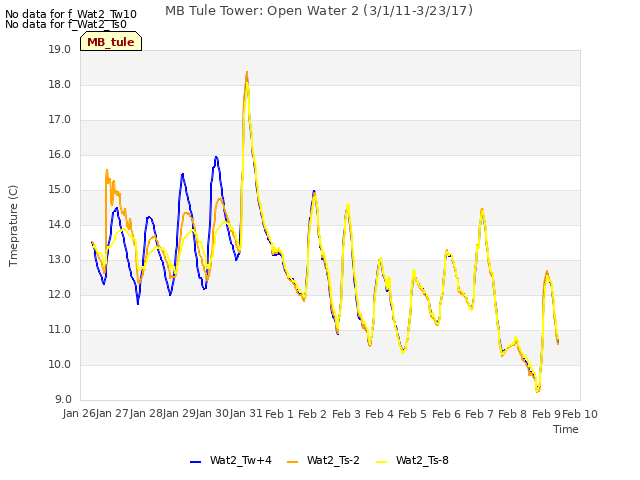 plot of MB Tule Tower: Open Water 2 (3/1/11-3/23/17)