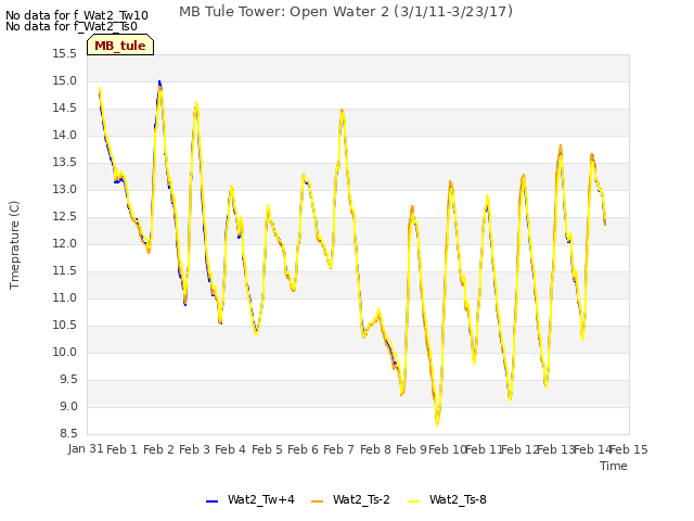 plot of MB Tule Tower: Open Water 2 (3/1/11-3/23/17)