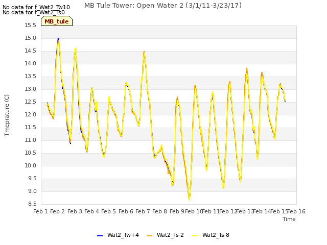 plot of MB Tule Tower: Open Water 2 (3/1/11-3/23/17)