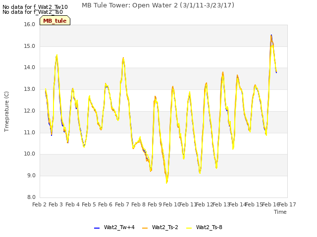 plot of MB Tule Tower: Open Water 2 (3/1/11-3/23/17)