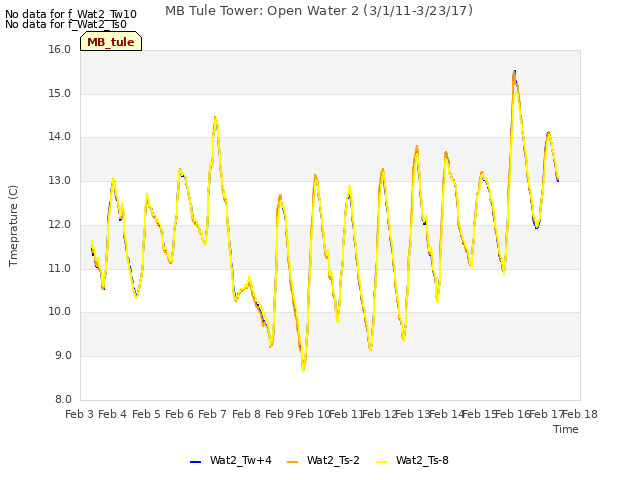 plot of MB Tule Tower: Open Water 2 (3/1/11-3/23/17)