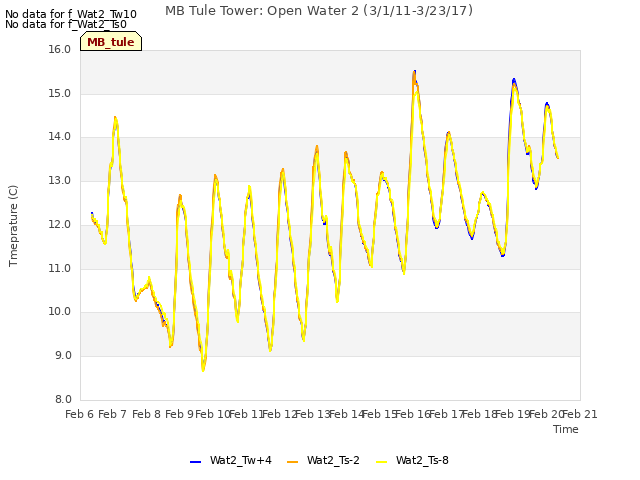 plot of MB Tule Tower: Open Water 2 (3/1/11-3/23/17)