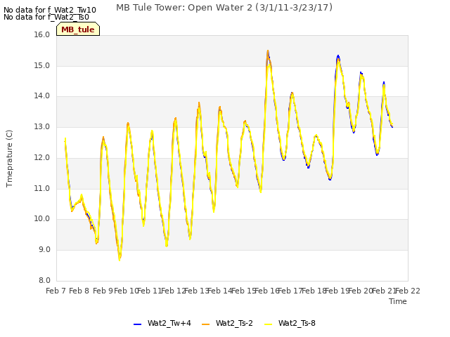 plot of MB Tule Tower: Open Water 2 (3/1/11-3/23/17)