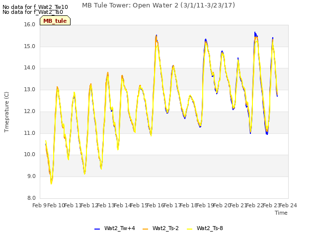 plot of MB Tule Tower: Open Water 2 (3/1/11-3/23/17)