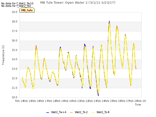 plot of MB Tule Tower: Open Water 2 (3/1/11-3/23/17)