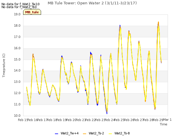 plot of MB Tule Tower: Open Water 2 (3/1/11-3/23/17)