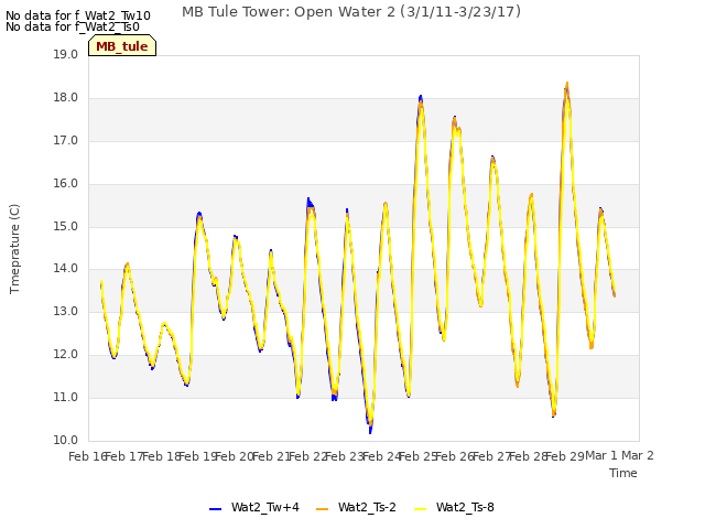 plot of MB Tule Tower: Open Water 2 (3/1/11-3/23/17)