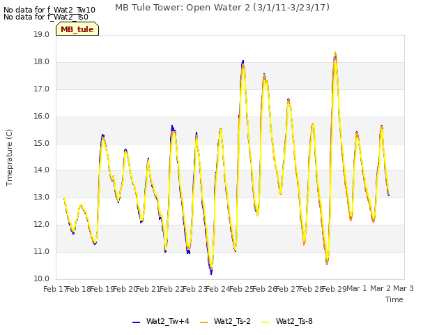 plot of MB Tule Tower: Open Water 2 (3/1/11-3/23/17)