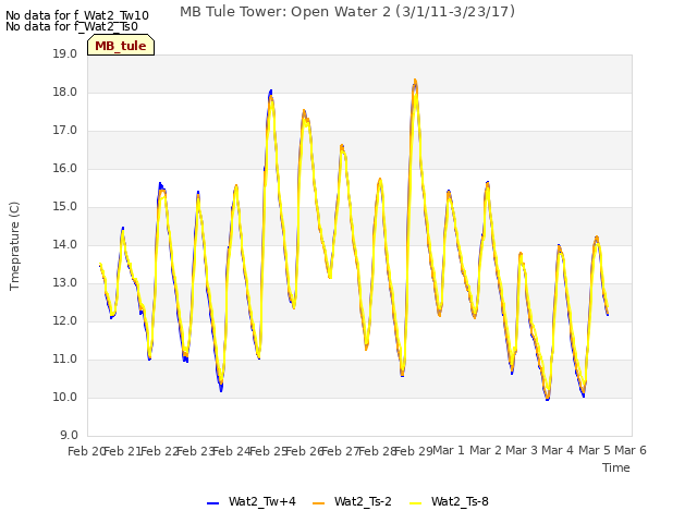 plot of MB Tule Tower: Open Water 2 (3/1/11-3/23/17)