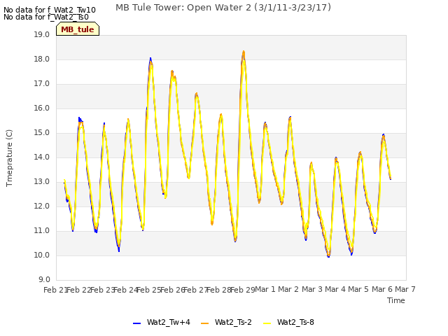 plot of MB Tule Tower: Open Water 2 (3/1/11-3/23/17)