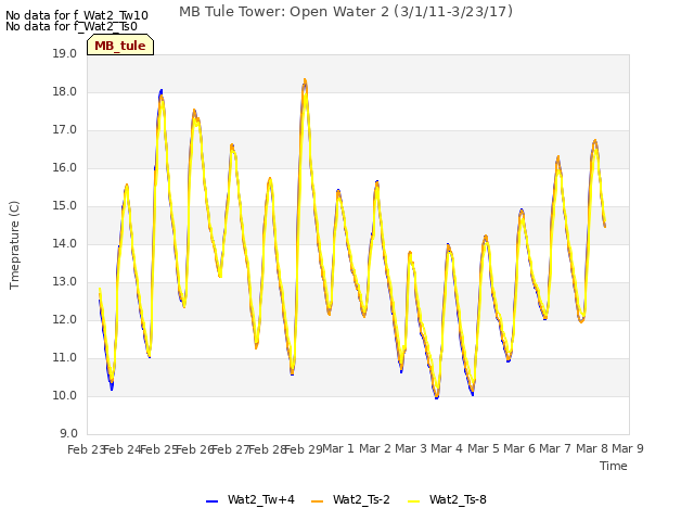 plot of MB Tule Tower: Open Water 2 (3/1/11-3/23/17)