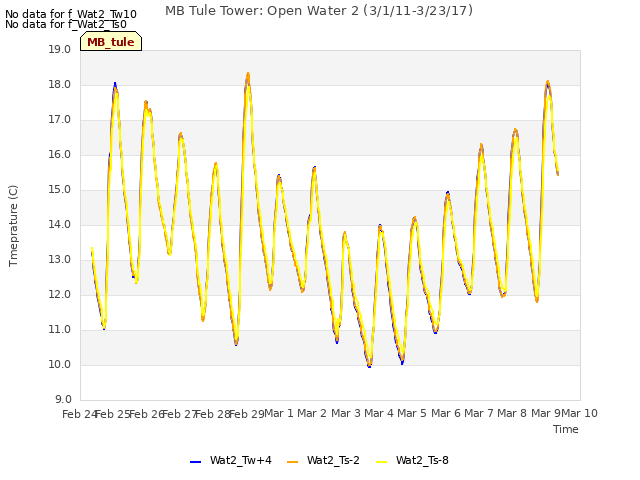 plot of MB Tule Tower: Open Water 2 (3/1/11-3/23/17)