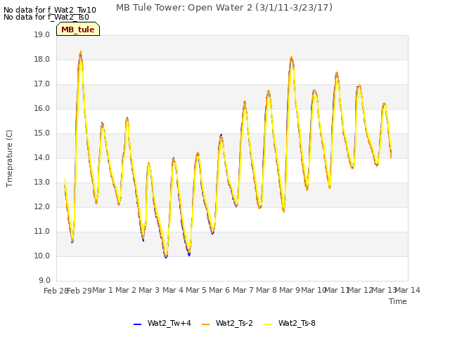 plot of MB Tule Tower: Open Water 2 (3/1/11-3/23/17)