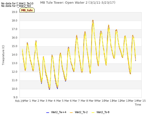 plot of MB Tule Tower: Open Water 2 (3/1/11-3/23/17)