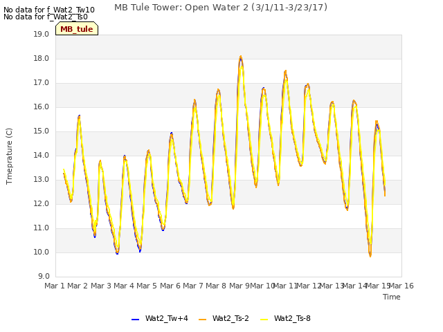 plot of MB Tule Tower: Open Water 2 (3/1/11-3/23/17)