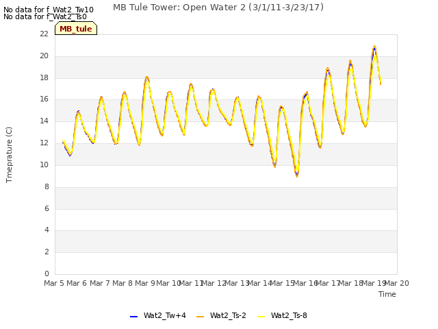 plot of MB Tule Tower: Open Water 2 (3/1/11-3/23/17)