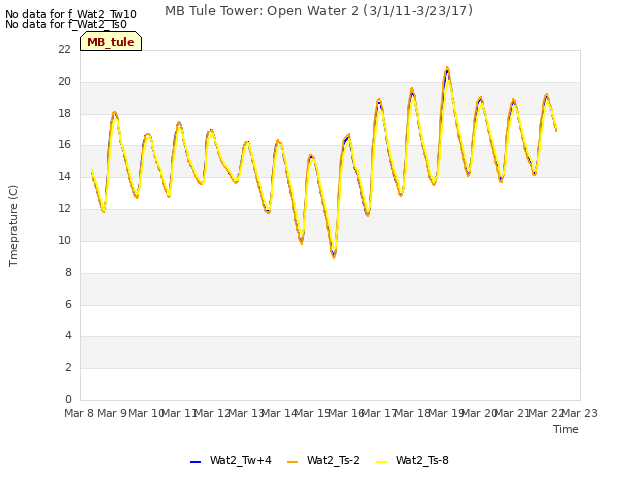 plot of MB Tule Tower: Open Water 2 (3/1/11-3/23/17)