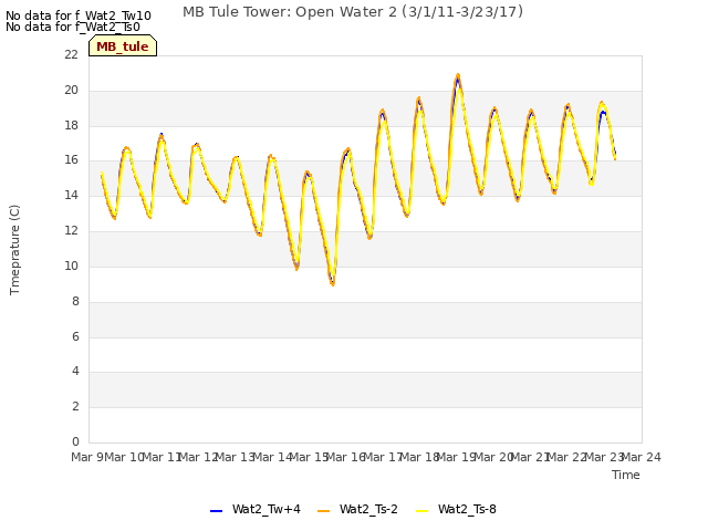 plot of MB Tule Tower: Open Water 2 (3/1/11-3/23/17)