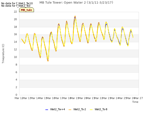 plot of MB Tule Tower: Open Water 2 (3/1/11-3/23/17)