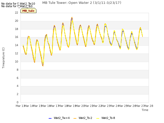 plot of MB Tule Tower: Open Water 2 (3/1/11-3/23/17)